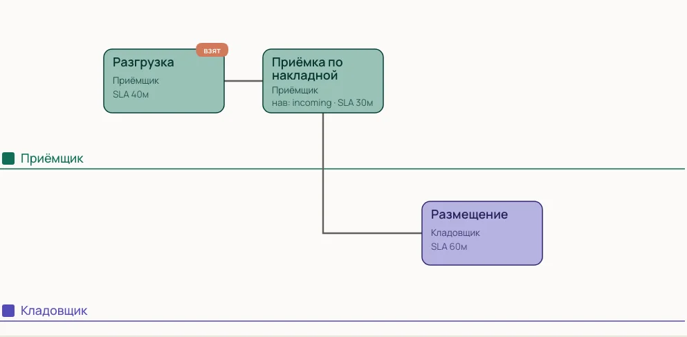 Схема процесса приёмки: разгрузка и приёмка по накладной у приёмщика, размещение у кладовщика, у каждого шага свой срок
